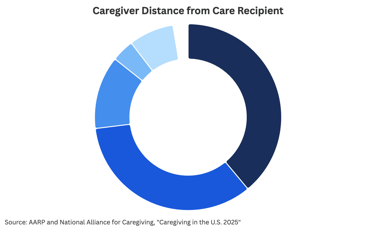 Infographic revealing caregiver distance from care recipient data.